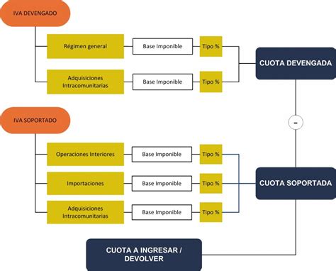 Liquidación Y Contabilización Del Iva Ineaf Business School Free