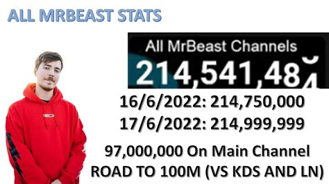 Mrbeast Live Sub Count Combined 215m Youtube