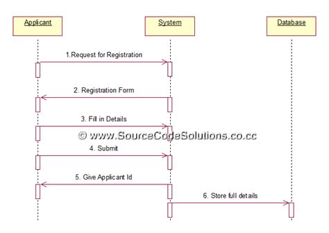 Sequence Diagrams For Passport Automation System CS CASE Tools Lab Source Code Solutions