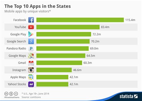 My top 10 best investing apps of the year ► my stock portfolio + stock tracker: Chart: The Top 10 Apps in the States | Statista