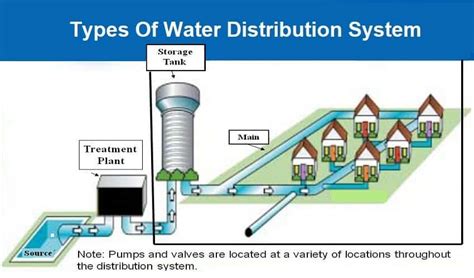 Types Of Water Distribution System