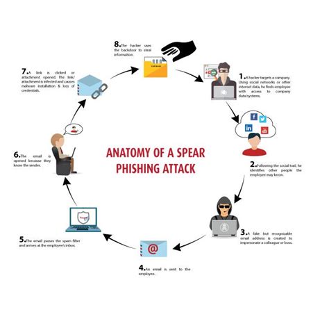 What Is Spear Phishing Attack And How Can It Be Prevented Threatcop