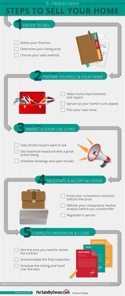 5 Important Steps To Sell Your Home Infographic