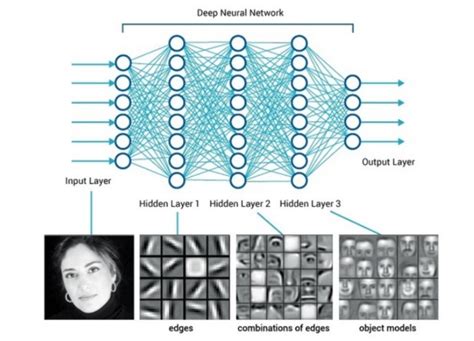 Deep Learning System Developed For Human Face Recognition Source