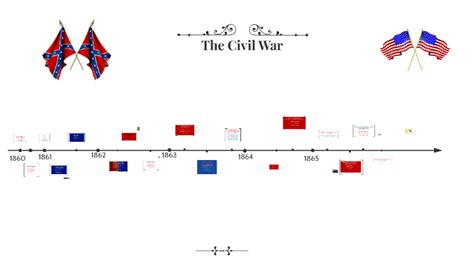 Civil War Battles Timeline By Kyla Grunden