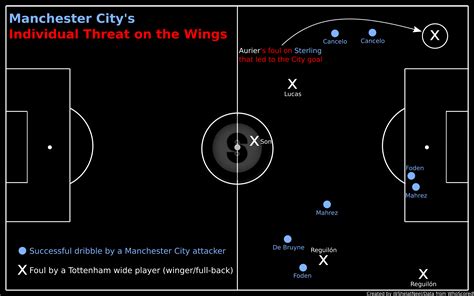 Tactical Analysis How Manchester City Overcame Tottenham Hotspur In