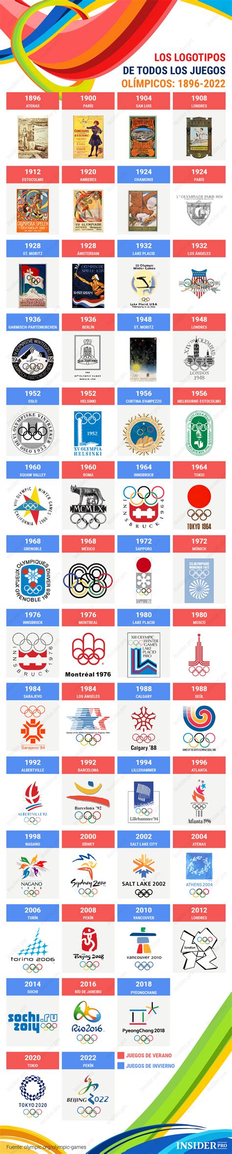 Logos de los juegos olímpicos (emblemas). Infografía: Todos los logos de los Juegos Olímpicos desde 1896 hasta 2022 | Infografía | Insider.pro