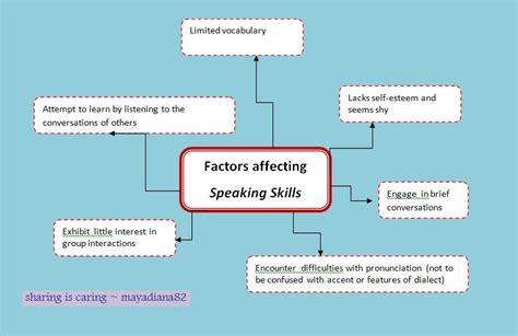 Sharing Is Caring Mind Map Factors Affecting Listening And Speaking