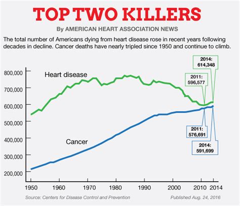 Cdc Us Deaths From Heart Disease Cancer On The Rise American