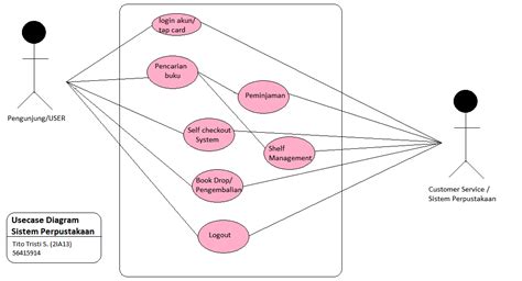 Use Case Diagram Sistem Peminjaman Buku Di Perpustakaan Tithos Blog
