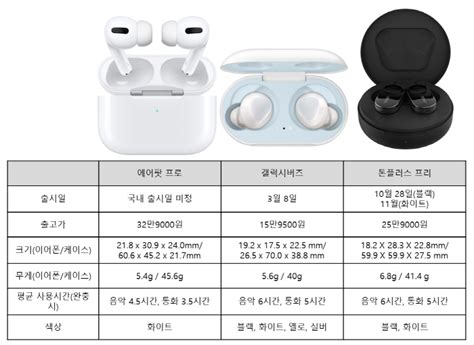 갤럭시 버즈 프로 외이도염 테스트. 갤럭시 버즈 프로 가격 / '갤버라' 예상보다 편안한 착용감 ...