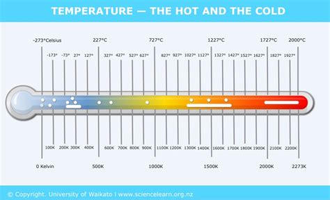 Temperature The Hot And The Cold — Science Learning Hub
