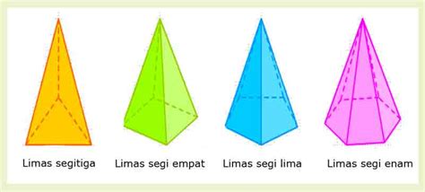 Perhatikan gambar limas diatas, limas segi empat diatas memiliki 8 rusuk yaitu 4 rusuk alas dan 4 rusuk tegak. Macam-macam bangun Ruang dan Sifat-sifatnya ~ Juragan Les