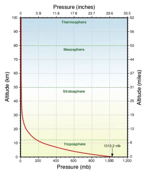 When flying on commercial aircraft, one of the last things on your mind is probably the air pressure inside the cabin. Airplane Cabin Pressure Chart - cabin