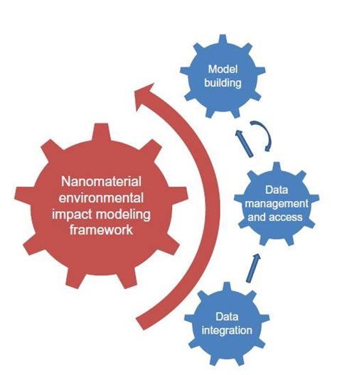 Figure 1 The Schematic Diagram Of Nanomaterial Environmental Impact