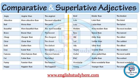 Most Common Comparative And Superlative Forms Of Adjectives List For Images