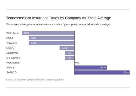The numbers below are our own calculations based on the premium rates reported by various car insurance companies to the various state insurance departments. Tennessee Car Insurance Rates + Proven Guide