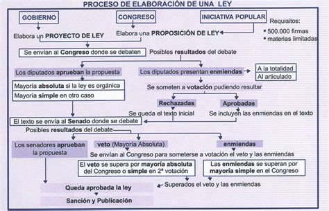 ElaboraciÓn De Las Leyes Spain And World
