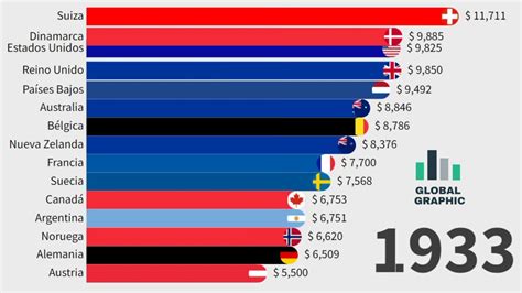 países más ricos del mundo por pib per capita ppa 1800 2030 youtube