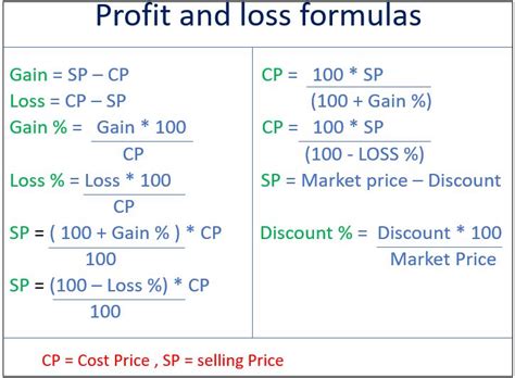 Profit And Loss Formulas