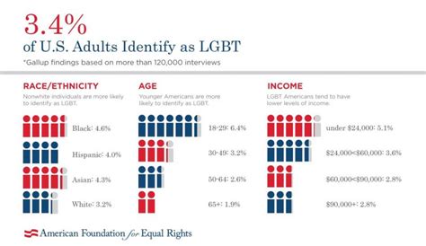 Gays In America Statistics And Facts Queer Life