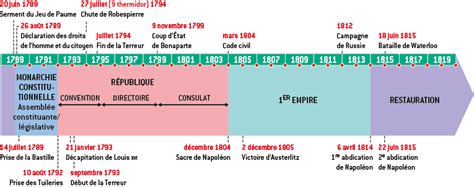 Leurope Bouleversée Par La Révolution Française 1789 1815 Tout