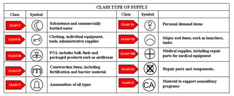 Class Type Of Military Supply Download Scientific Diagram