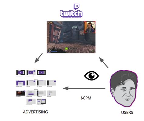 If you have never made a purchase before on twitch, you must first add a new payment method during checkout of your desired product. Making money from twitch tv, money earned on savings ...