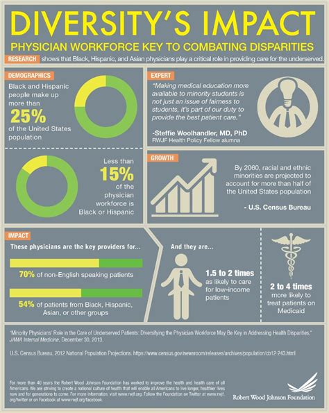 Diversitys Impact An Infographic From The Robert Wood Johnson Foundation The Positive Effect