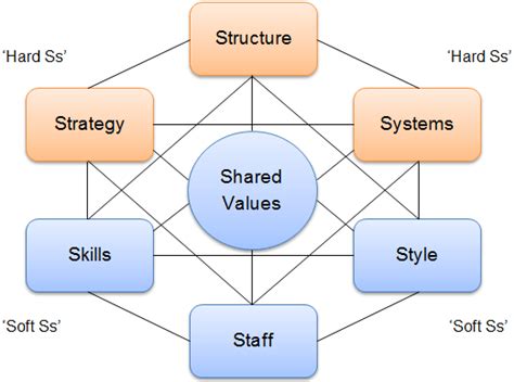 Mckinsey 7s Model The 7s Framework Explained Sm Insight