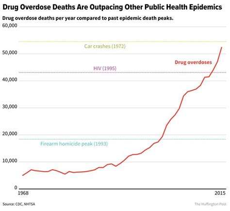 New Report Shows Drug Overdose Deaths Hit Record High Huffpost