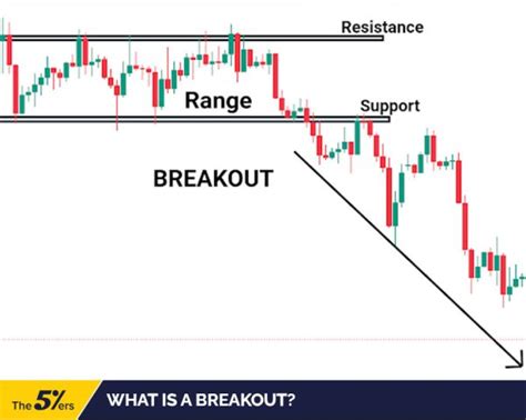 How To Take Advantage Of The Breakout Trading Strategy