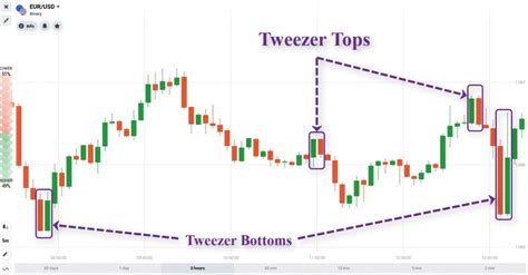 What Are Tweezer Tops And Tweezer Bottoms Meaning And How To Trade