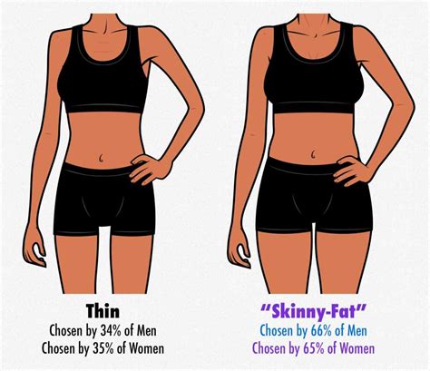 Survey Results The Most Attractive Female Body Composition Muscle Fat And Proportions — Bony