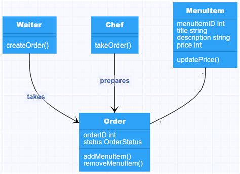 Restaurant Management System Class Diagram From Scratch Gleek