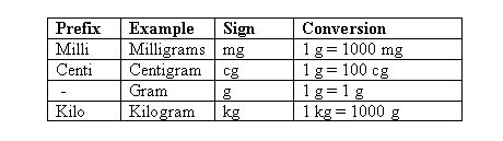 The milligram (symbol mg) is a unit of mass, equal to 1/000 of a gram, and 1/10000000 of a kilogram ( also written › get more: PolicePrep.com