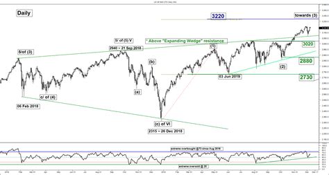Asx 200 constituent data includes gics sectors, market cap and index weighting. Asx 200 Vs S&P 500 - Xjo Index Charts And Quotes ...