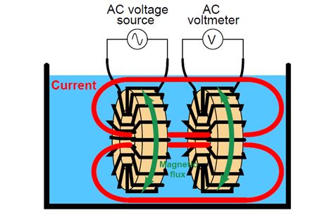 Electrodeless Conductivity Probes Principle Instrumentation Tools