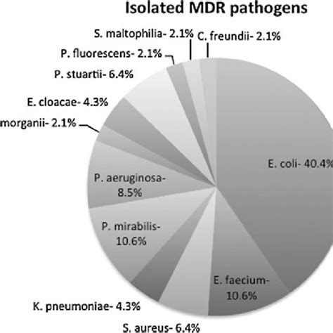 Isolated Multidrug Resistant Mdr Pathogens From Preoperative Urine