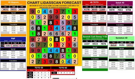 This video shows that very powerful formula that you to help win lottery 4d toto. FORECAST LIDASSCAN: Kepoweran Chart Lidas Magnum4D TOTO 4D ...