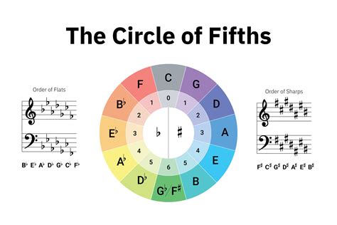 Circle Of Fifths — Upbeat Music And Arts