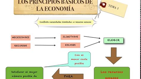 Tema 1 Principios Básicos De Economía Youtube