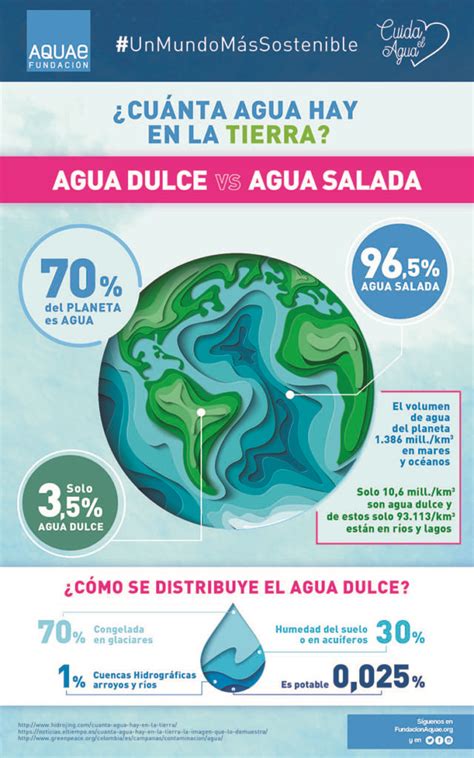 ¿cuánta Agua Potable Hay En La Tierra Infografía Fundación Aquae