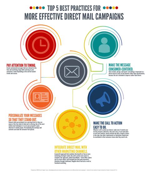 Top 5 Best Practices For More Effective Direct Mail Propelo