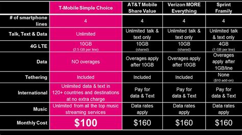 T Mobile Unveils Time Limited Per Month Family Plan With Gb Lte Data
