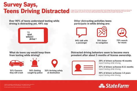 Survey Says Teens Driving Distracted Infographic Showing R Flickr