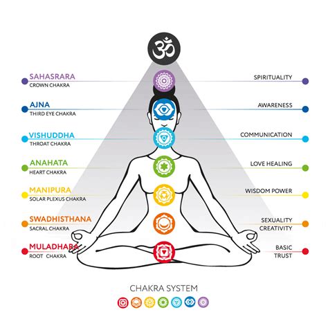 7 Yoga Poses For Each Chakra