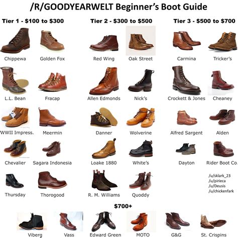 Reddit is a huge ecosystem brimming with data that is readily available at our very fingertips. Beginner's Boot Guide Visual from /r/goodyearwelt (/u ...