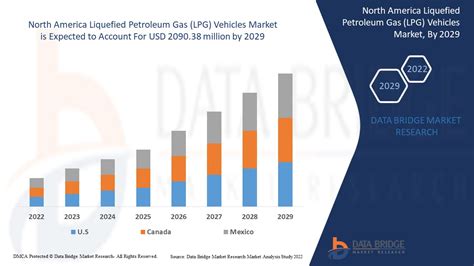 North America Liquefied Petroleum Gas Lpg Vehicles Market Demand