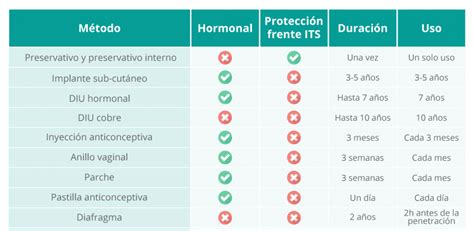 M Todos Anticonceptivos Tipos Y Caracter Sticas Cuadros Comparativos Cuadro Comparativo